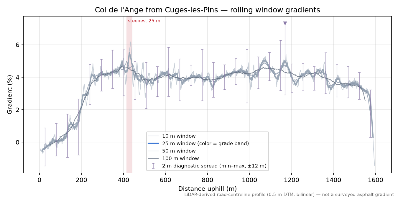 Col de l'Ange from Cuges-les-Pins rolling gradient profile