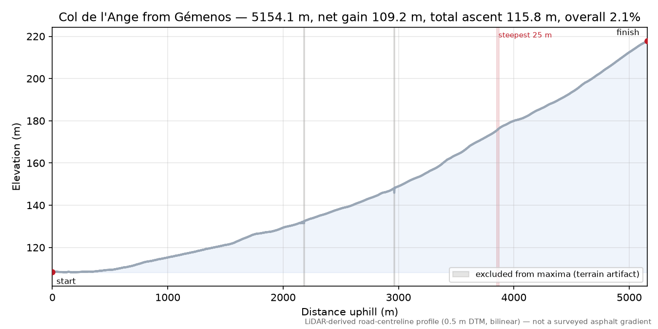 Col de l'Ange from Gémenos elevation profile