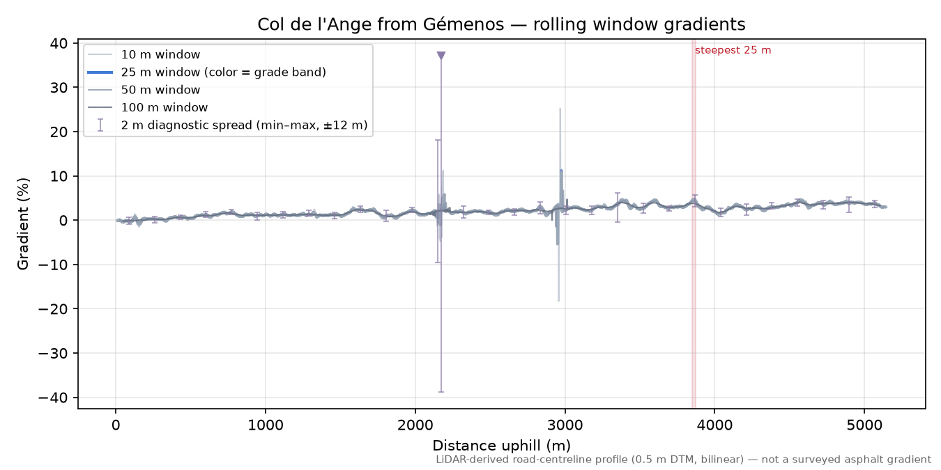Col de l'Ange from Gémenos rolling gradient profile