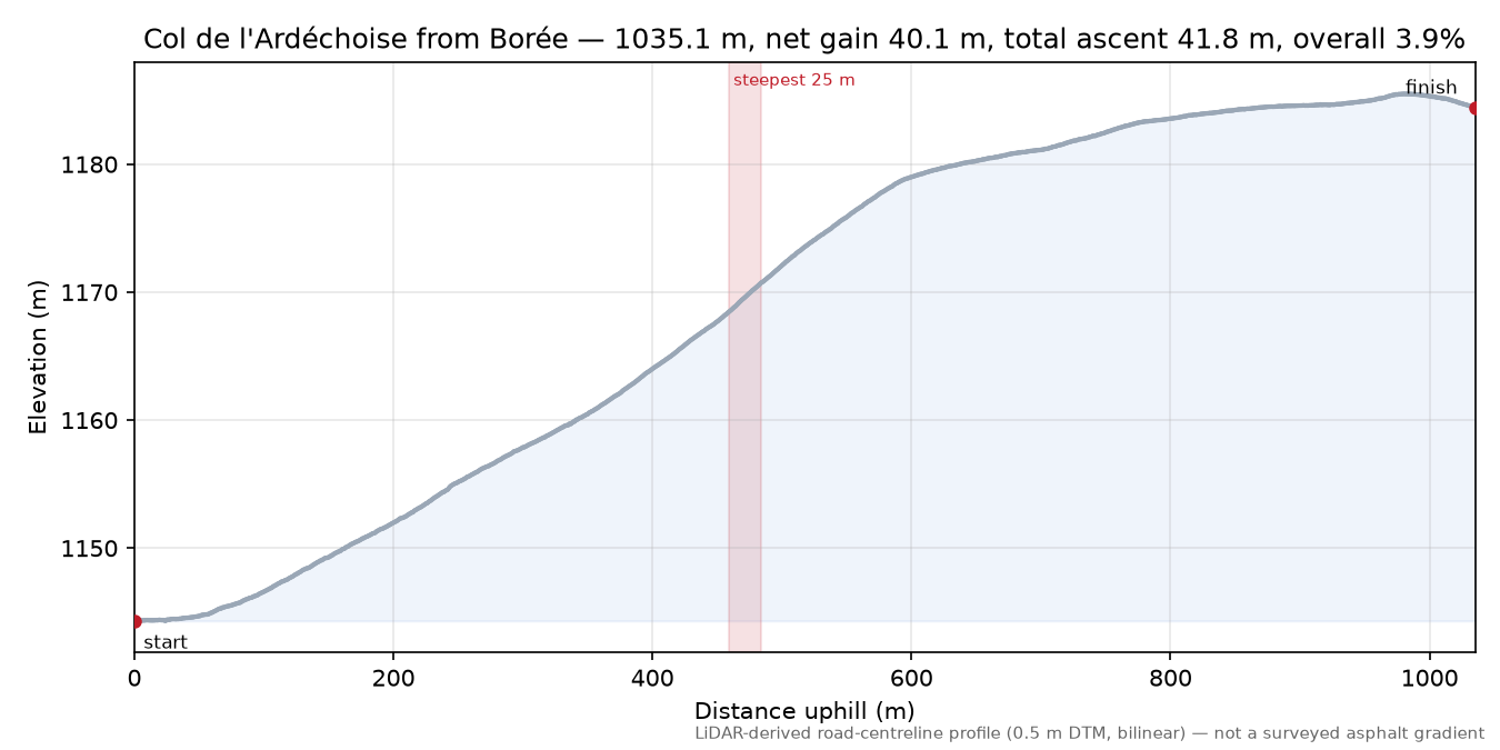 Col de l'Ardéchoise from Borée elevation profile
