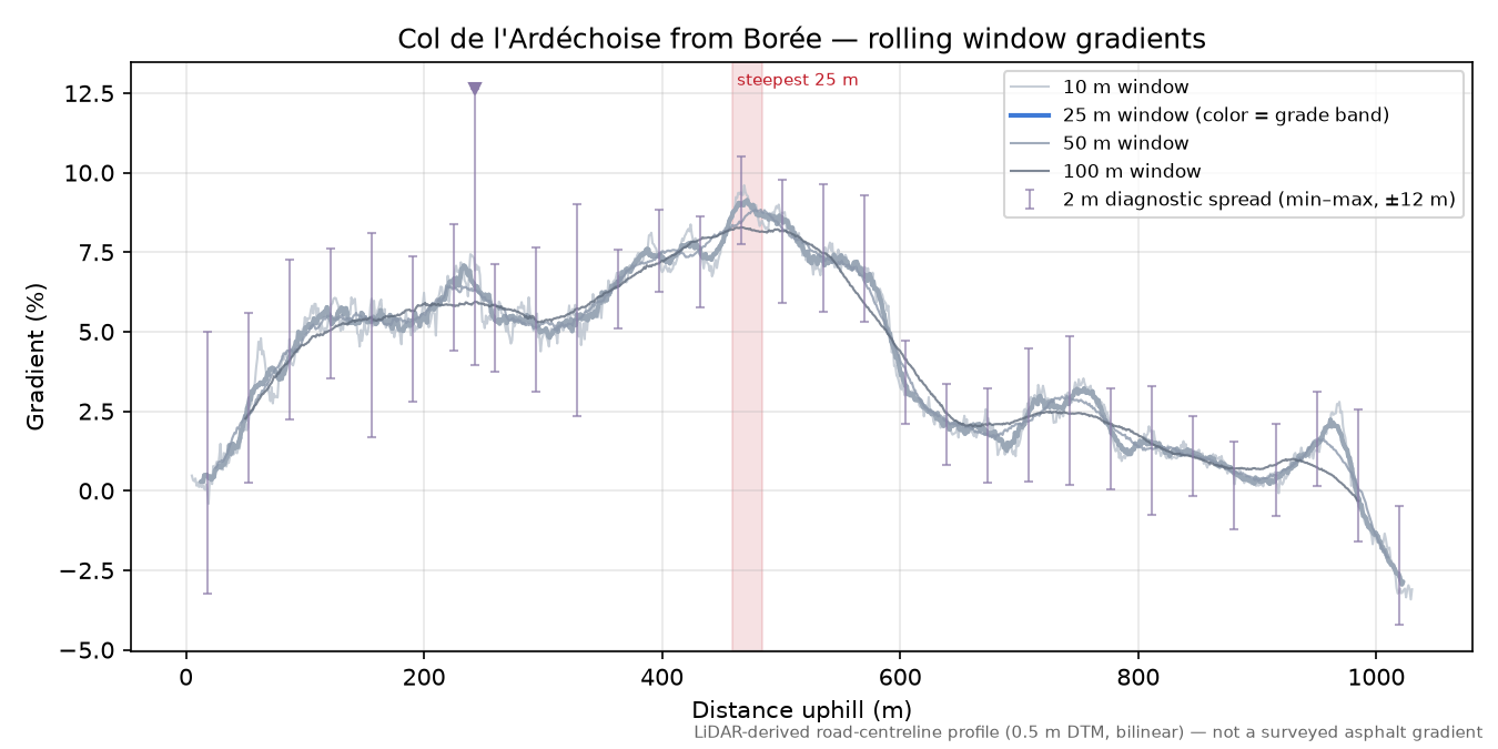 Col de l'Ardéchoise from Borée rolling gradient profile