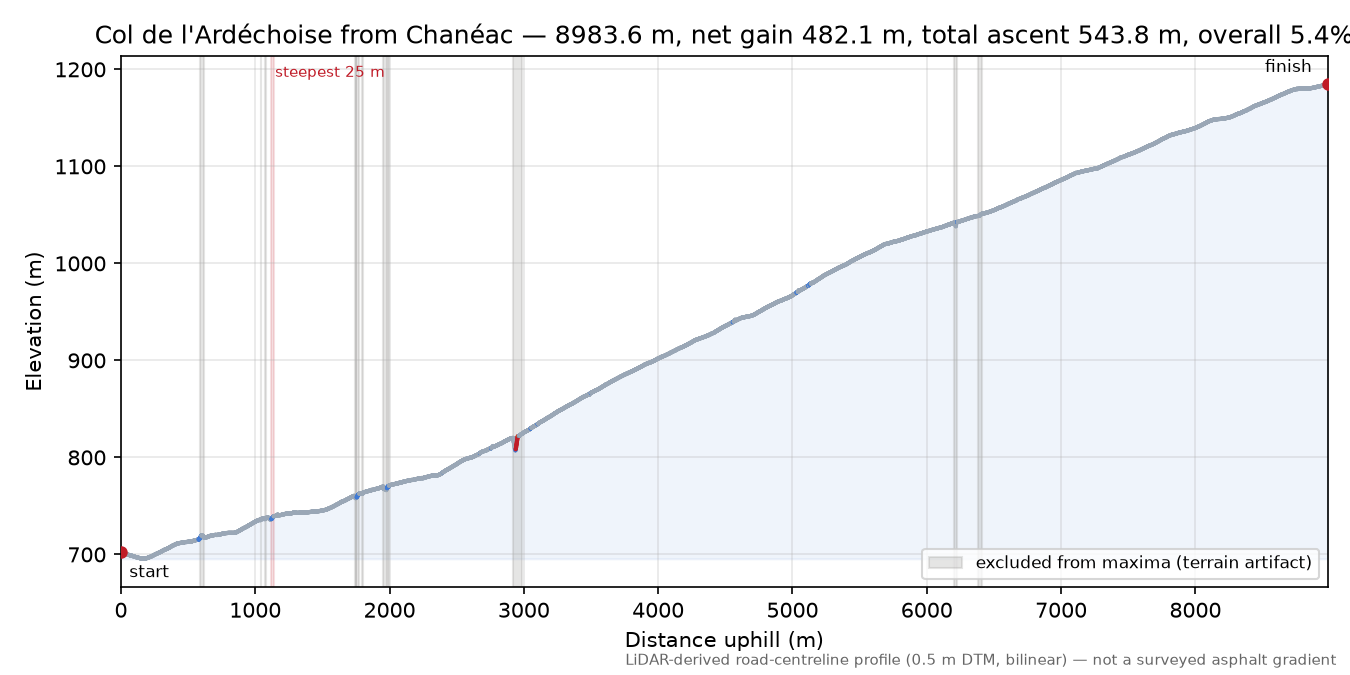 Col de l'Ardéchoise from Chanéac elevation profile