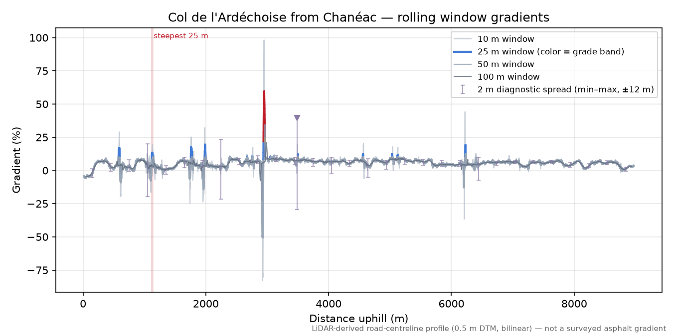 Col de l'Ardéchoise from Chanéac rolling gradient profile