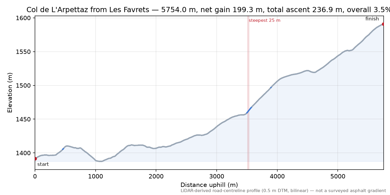Col de L'Arpettaz from Les Favrets elevation profile