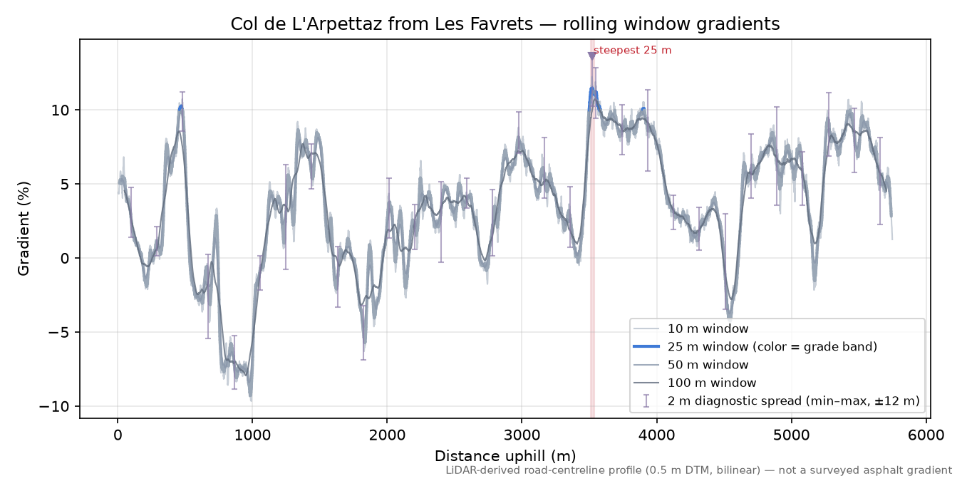 Col de L'Arpettaz from Les Favrets rolling gradient profile