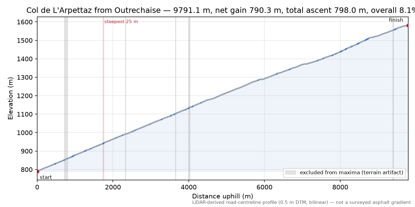Col de L'Arpettaz from Outrechaise elevation profile