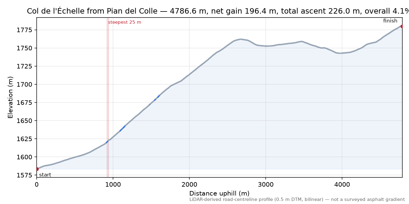 Col de l'Échelle from Pian del Colle elevation profile