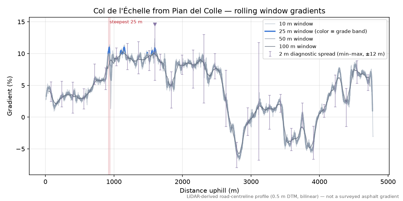 Col de l'Échelle from Pian del Colle rolling gradient profile