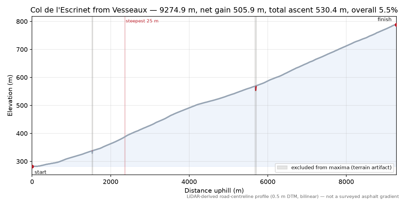 Col de l'Escrinet from Vesseaux elevation profile