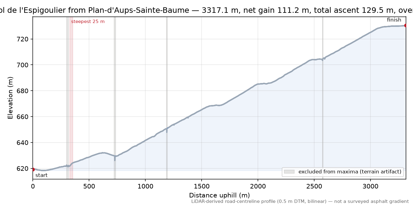 Col de l'Espigoulier from Plan-d'Aups-Sainte-Baume elevation profile