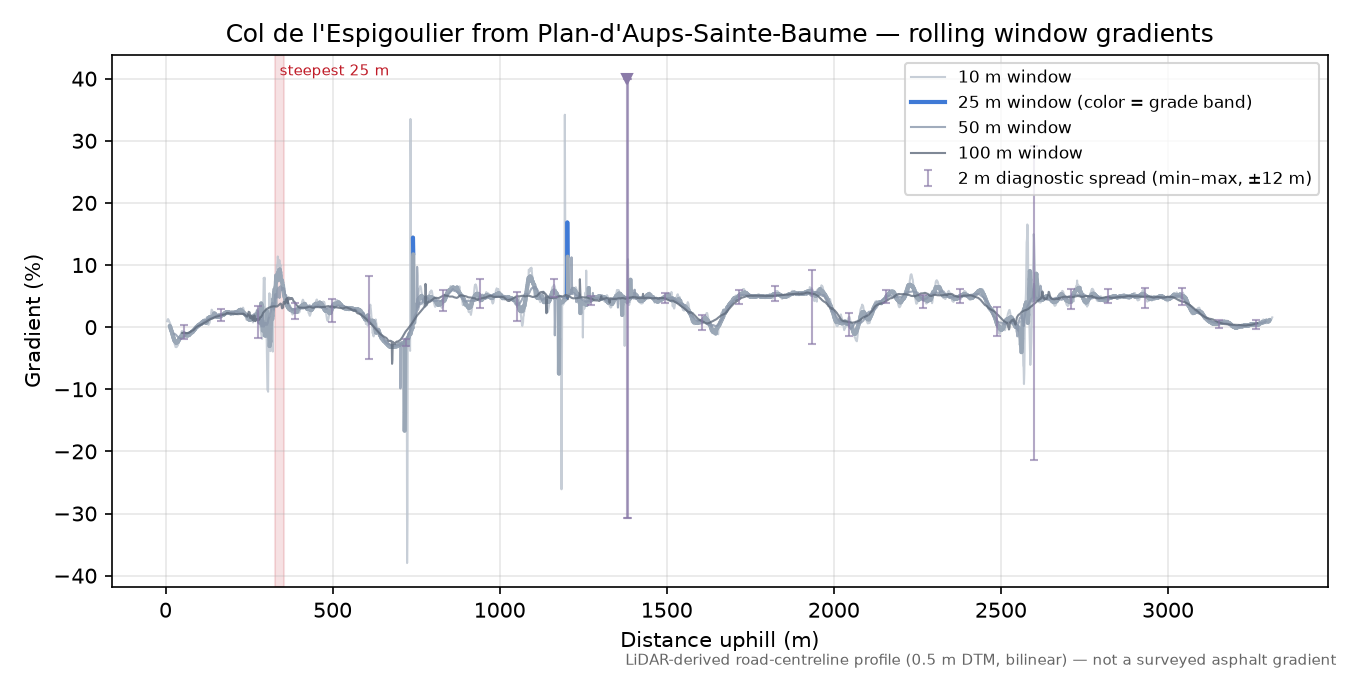 Col de l'Espigoulier from Plan-d'Aups-Sainte-Baume rolling gradient profile