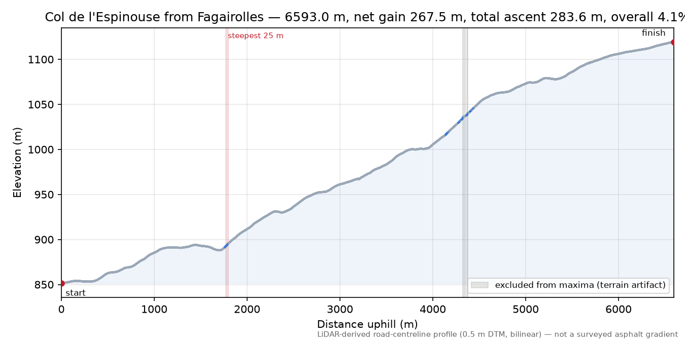 Col de l'Espinouse from Fagairolles elevation profile