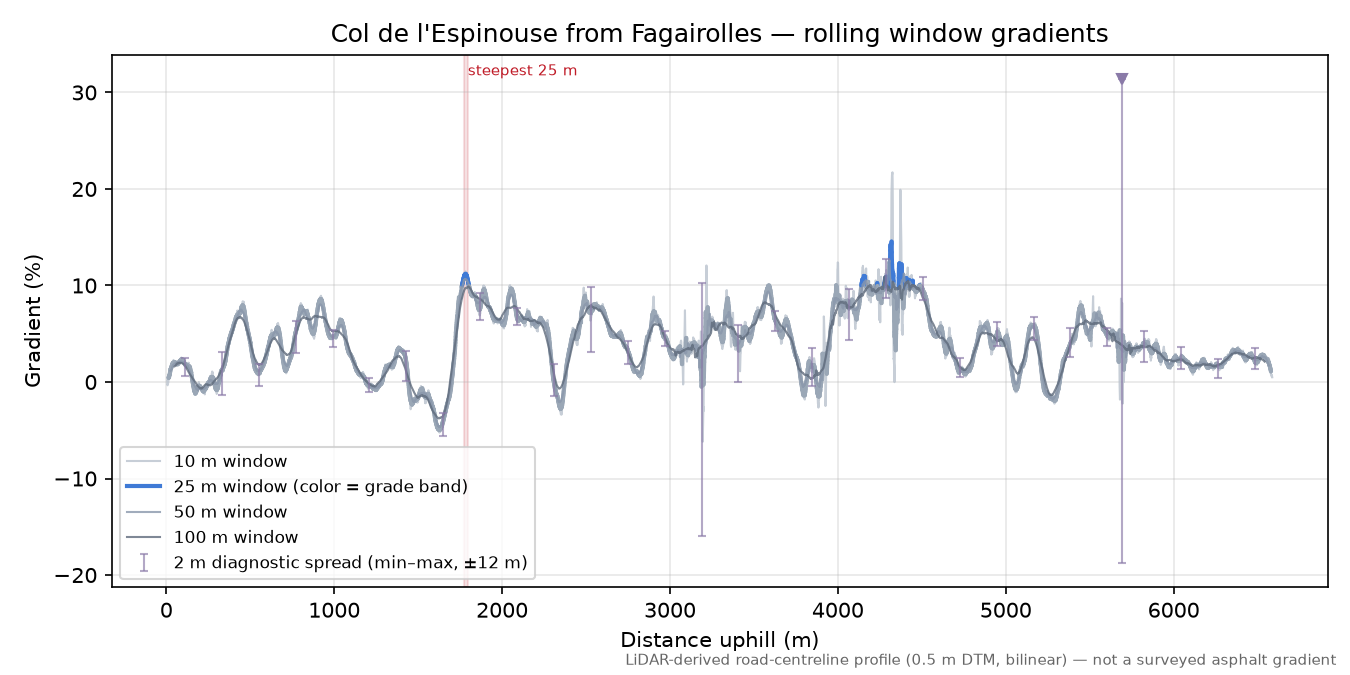 Col de l'Espinouse from Fagairolles rolling gradient profile