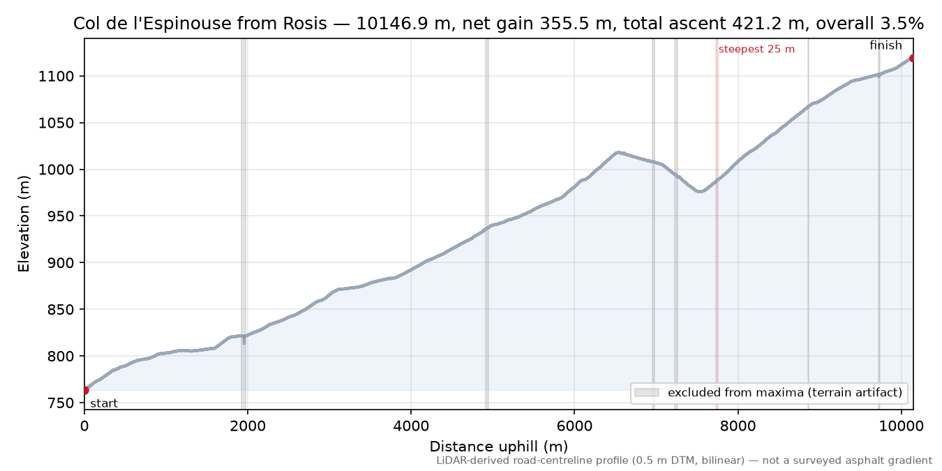Col de l'Espinouse from Rosis elevation profile