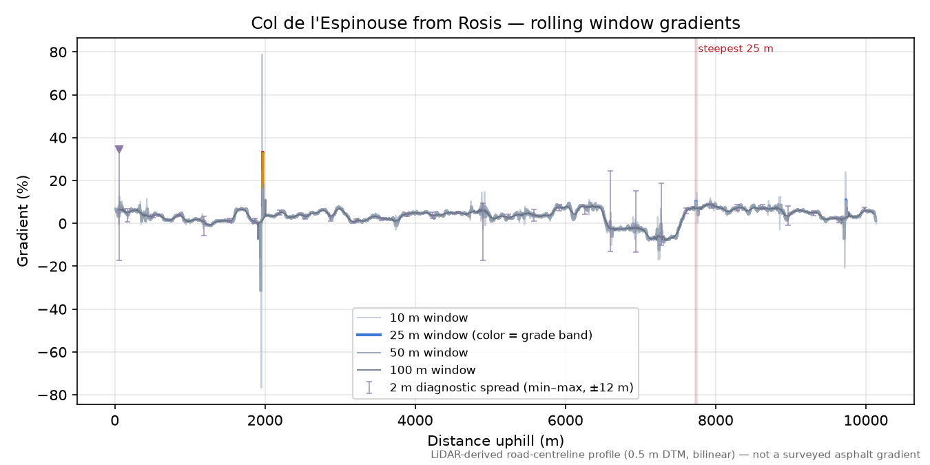 Col de l'Espinouse from Rosis rolling gradient profile