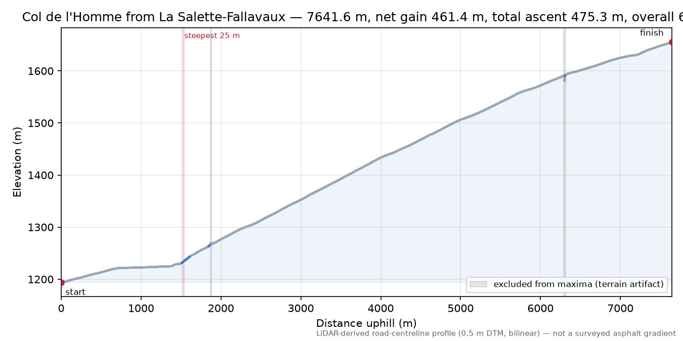 Col de l'Homme from La Salette-Fallavaux elevation profile