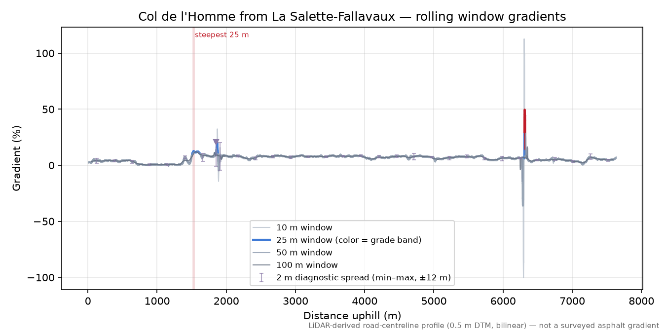 Col de l'Homme from La Salette-Fallavaux rolling gradient profile