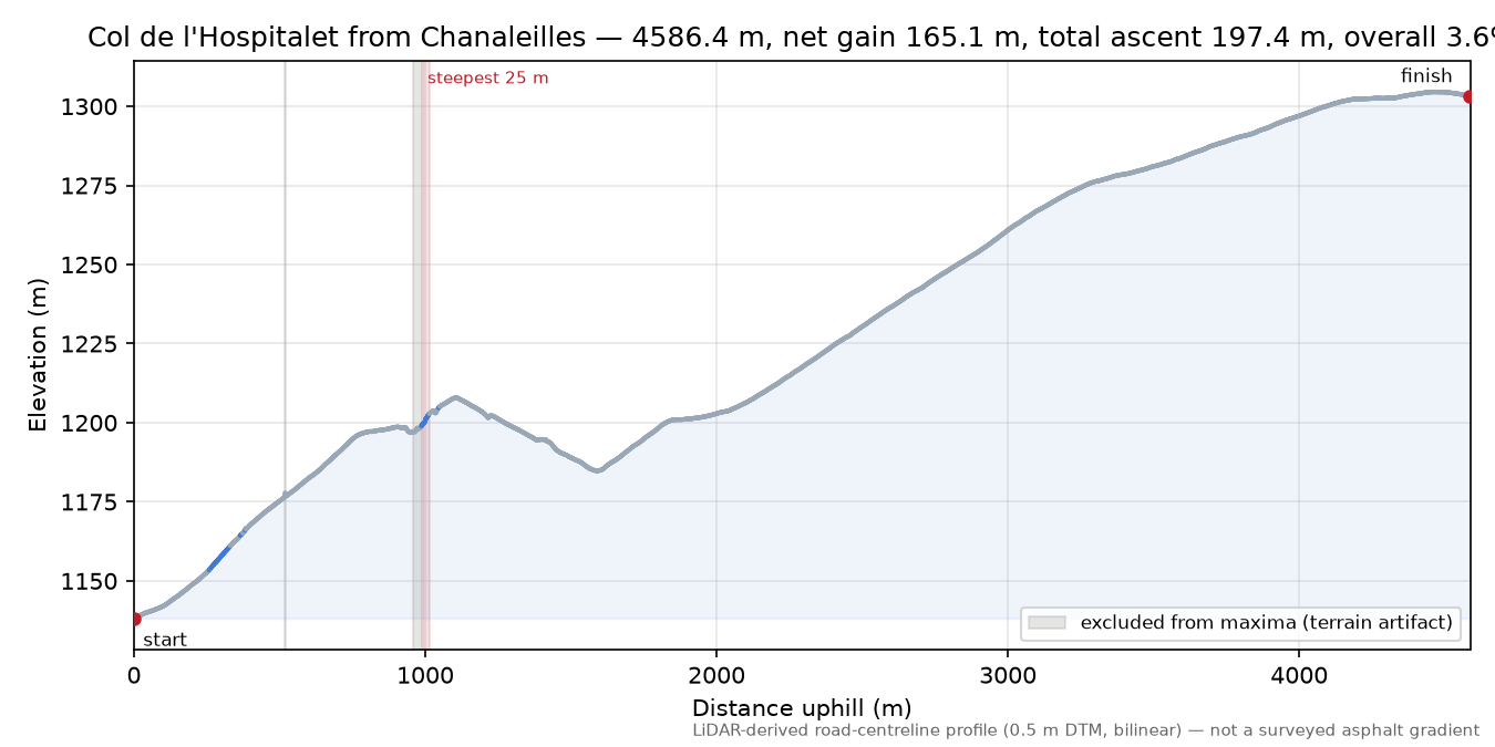 Col de l'Hospitalet from Chanaleilles elevation profile