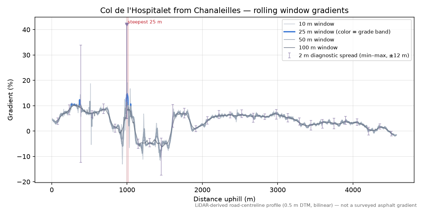Col de l'Hospitalet from Chanaleilles rolling gradient profile