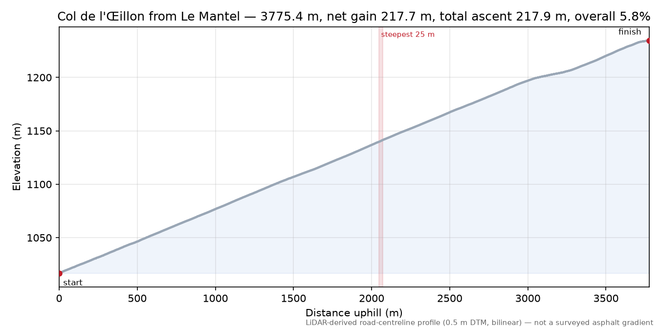Col de l'Œillon from Le Mantel elevation profile
