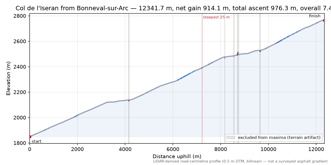 Col de l'Iseran from Bonneval-sur-Arc elevation profile