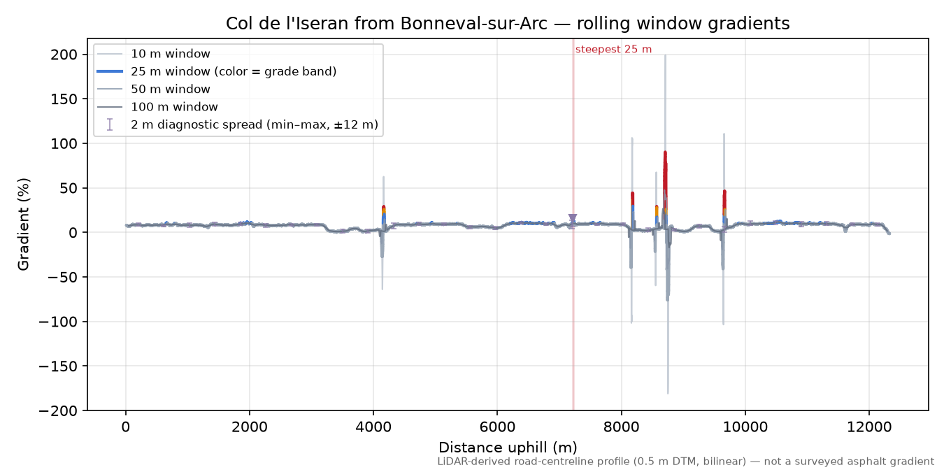 Col de l'Iseran from Bonneval-sur-Arc rolling gradient profile
