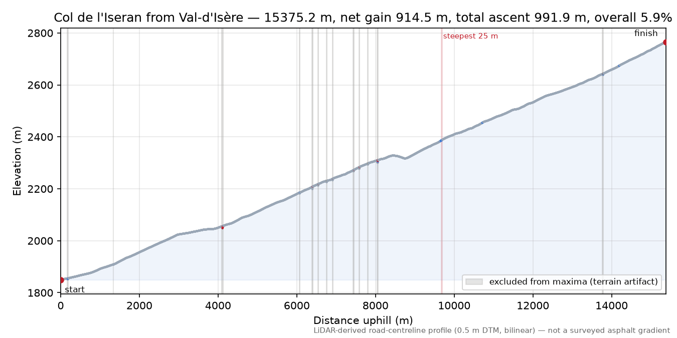 Col de l'Iseran from Val-d'Isère elevation profile