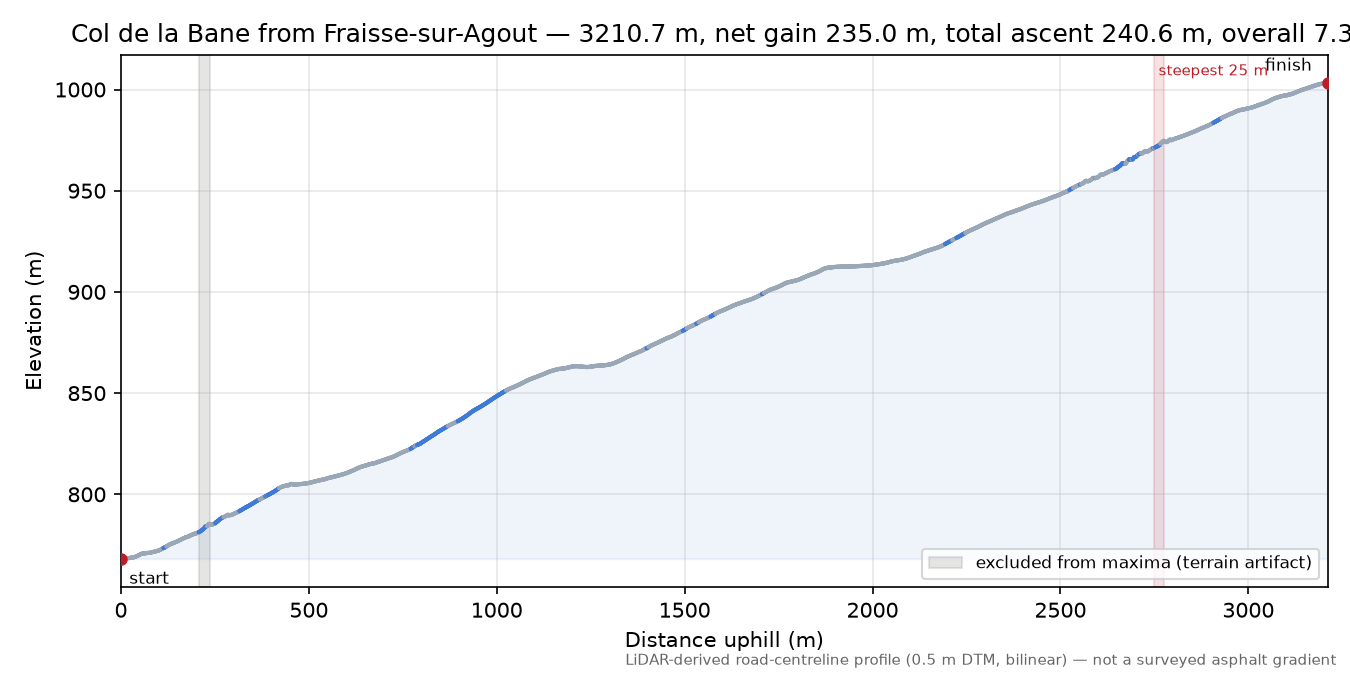 Col de la Bane from Fraisse-sur-Agout elevation profile