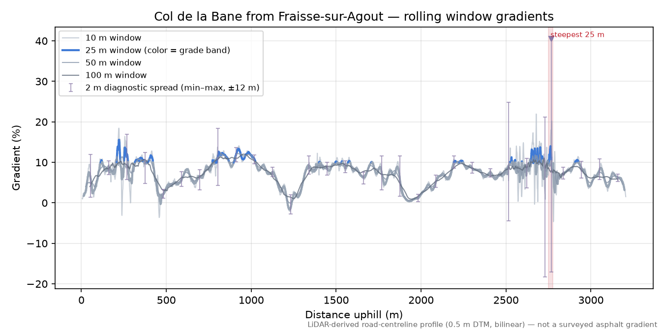Col de la Bane from Fraisse-sur-Agout rolling gradient profile