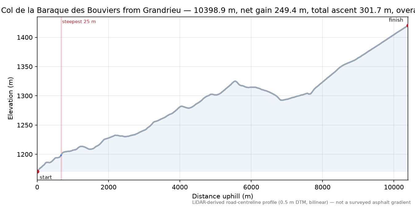 Col de la Baraque des Bouviers from Grandrieu elevation profile