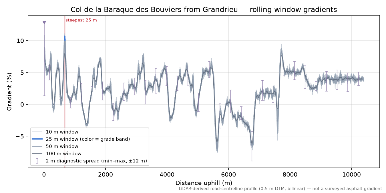 Col de la Baraque des Bouviers from Grandrieu rolling gradient profile