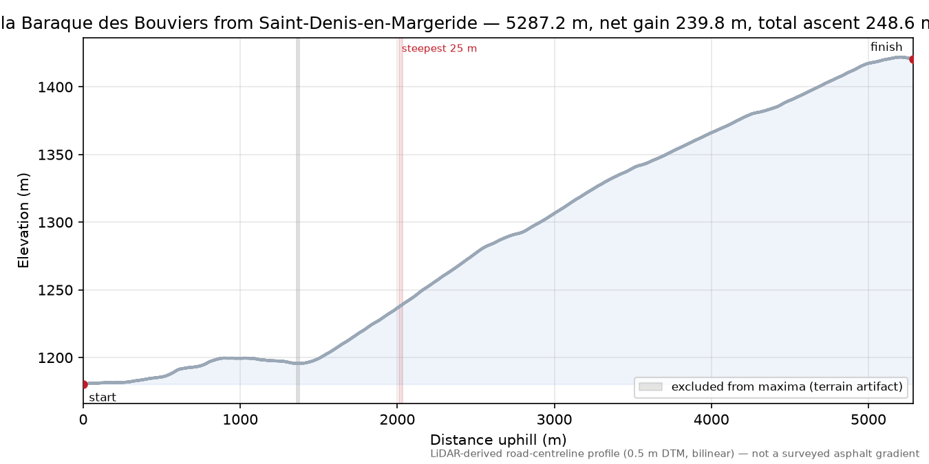 Col de la Baraque des Bouviers from Saint-Denis-en-Margeride elevation profile