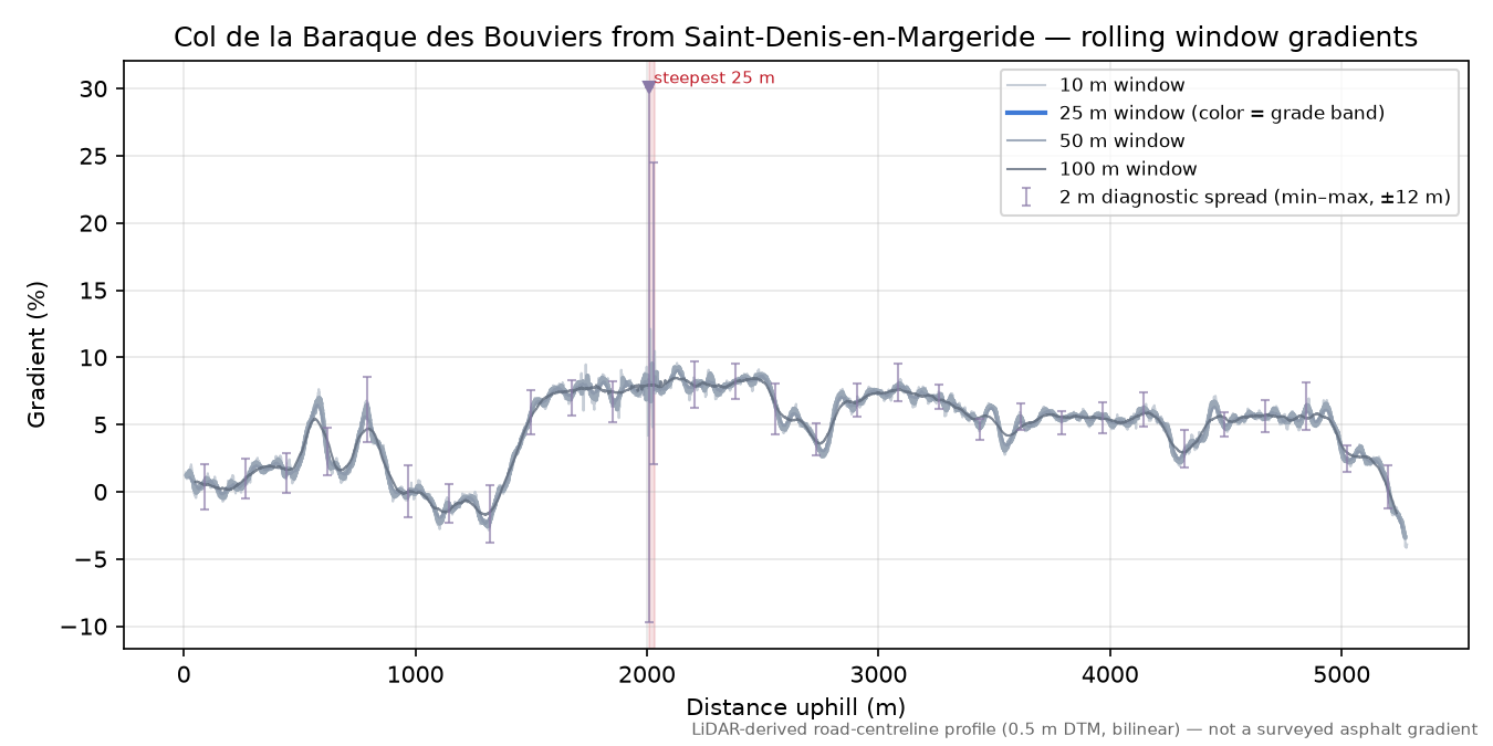 Col de la Baraque des Bouviers from Saint-Denis-en-Margeride rolling gradient profile
