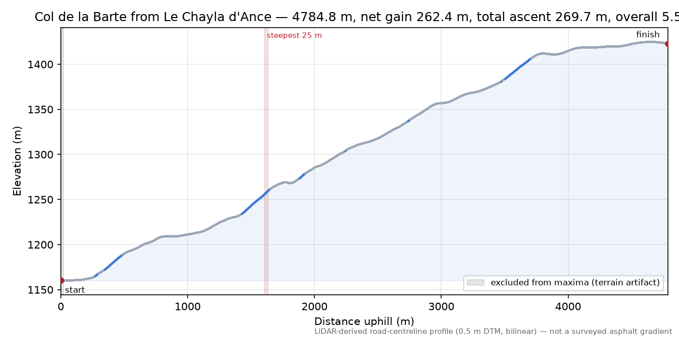 Col de la Barte from Le Chayla d'Ance elevation profile
