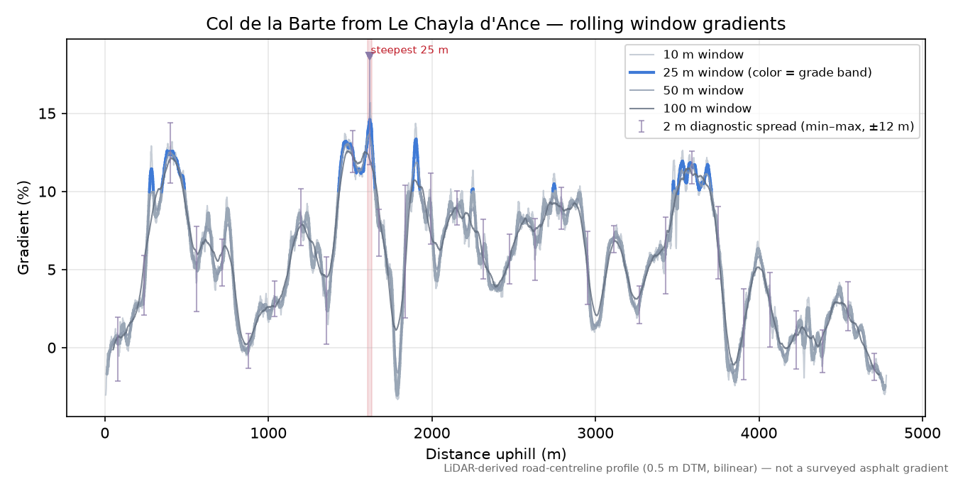 Col de la Barte from Le Chayla d'Ance rolling gradient profile