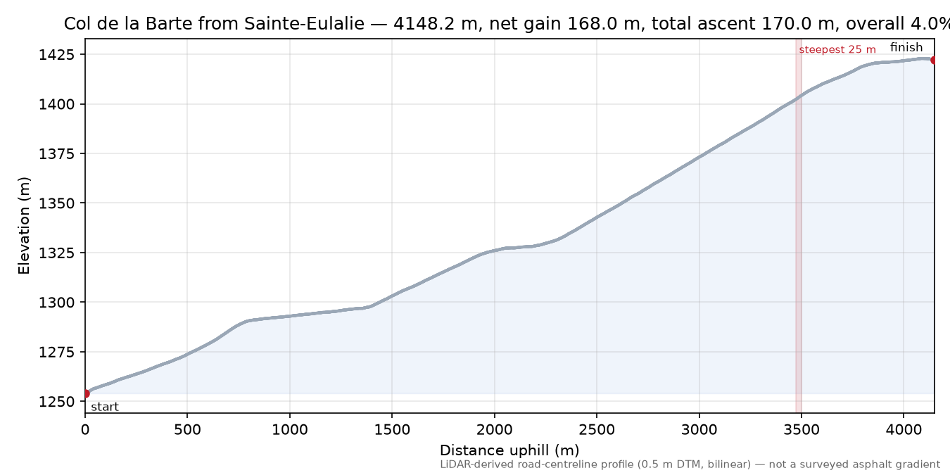 Col de la Barte from Sainte-Eulalie elevation profile