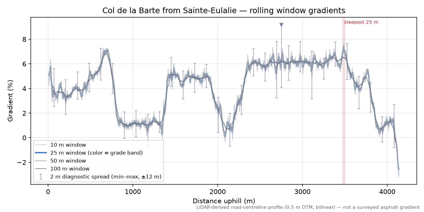 Col de la Barte from Sainte-Eulalie rolling gradient profile