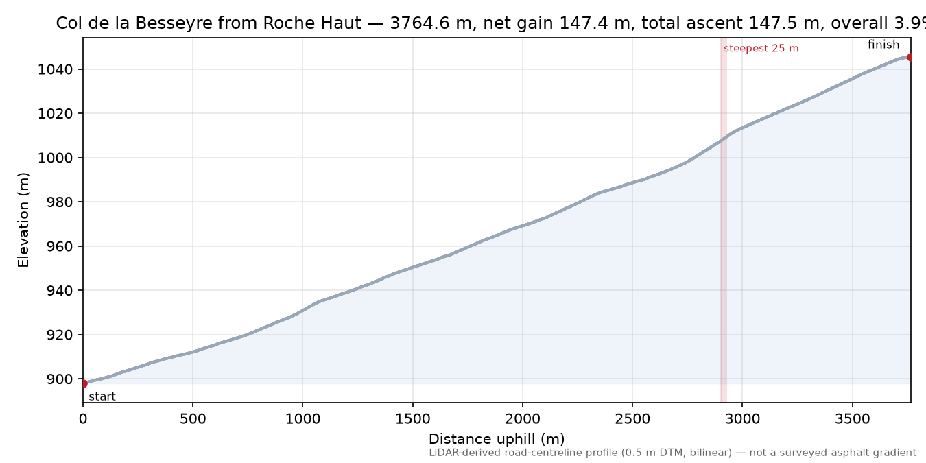 Col de la Besseyre from Roche Haut elevation profile