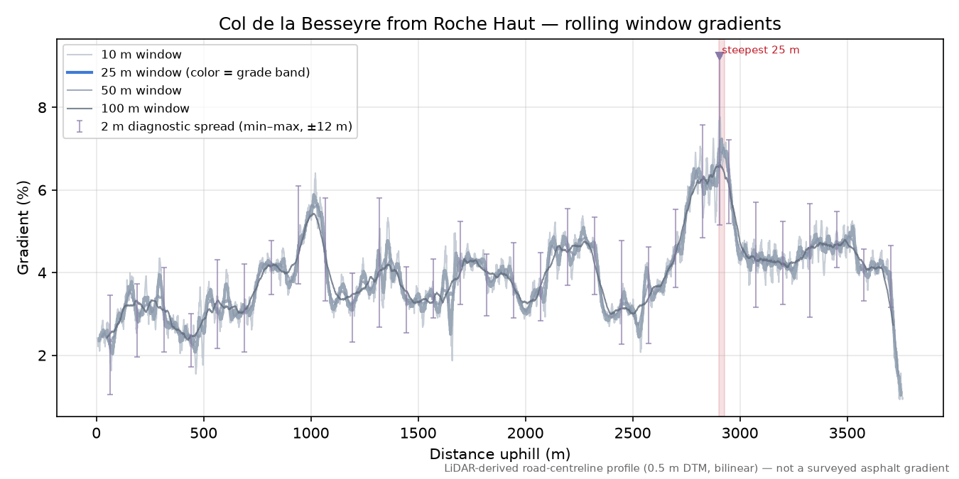 Col de la Besseyre from Roche Haut rolling gradient profile
