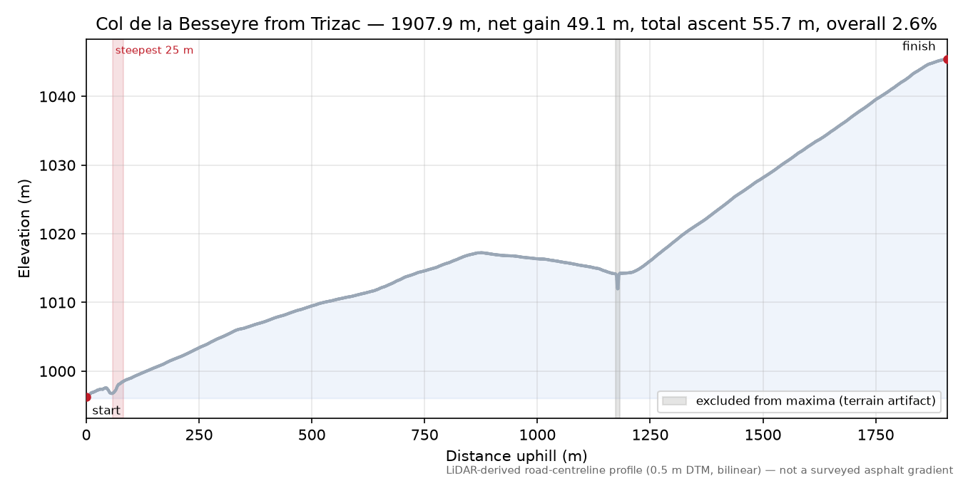 Col de la Besseyre from Trizac elevation profile