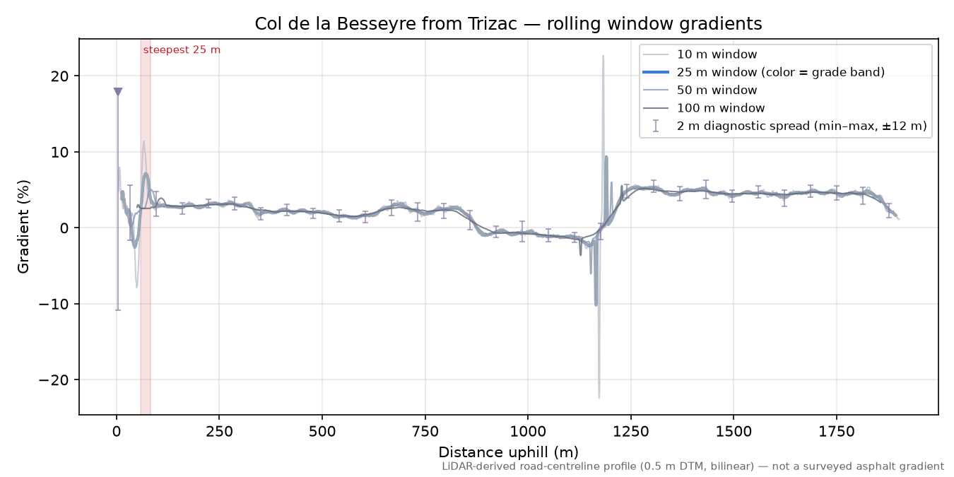 Col de la Besseyre from Trizac rolling gradient profile