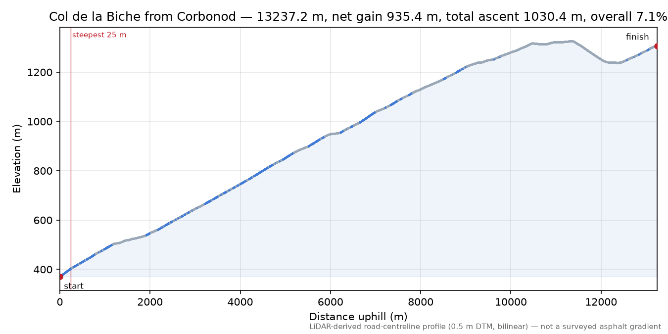 Col de la Biche from Corbonod elevation profile
