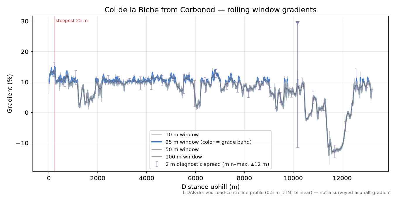 Col de la Biche from Corbonod rolling gradient profile