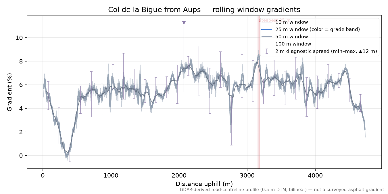Col de la Bigue from Aups rolling gradient profile