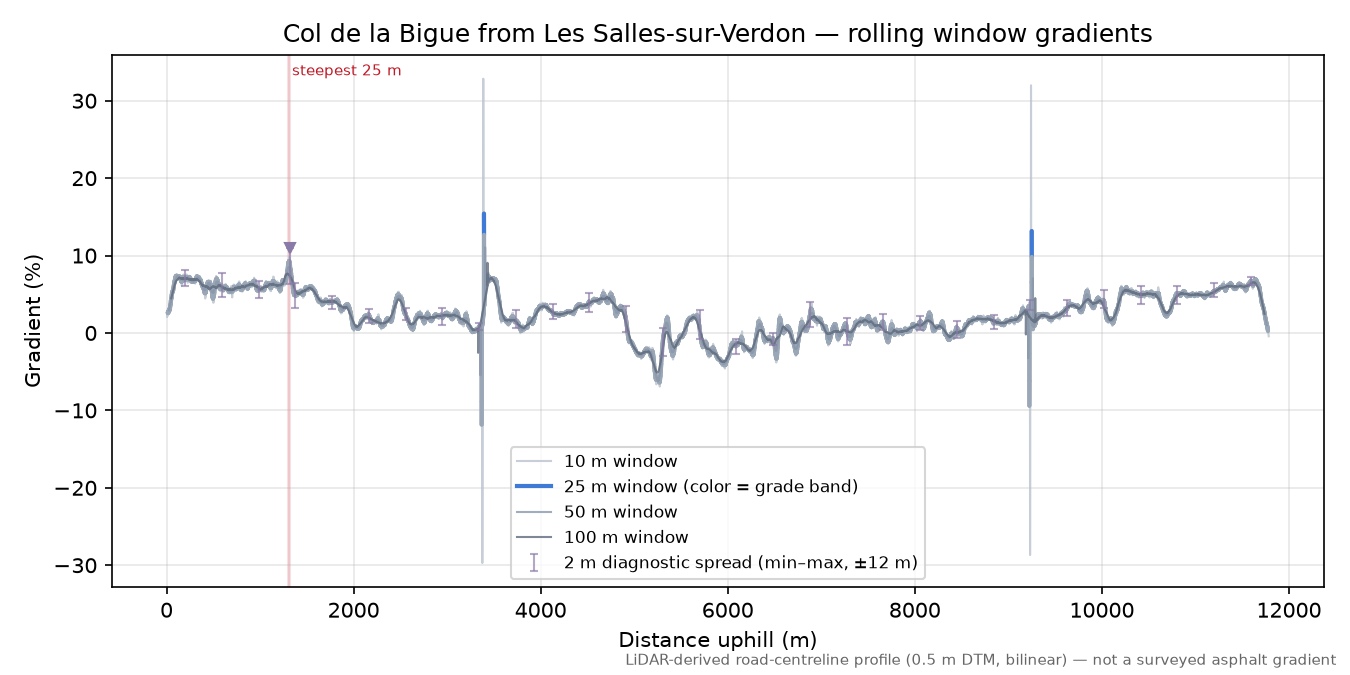 Col de la Bigue from Les Salles-sur-Verdon rolling gradient profile