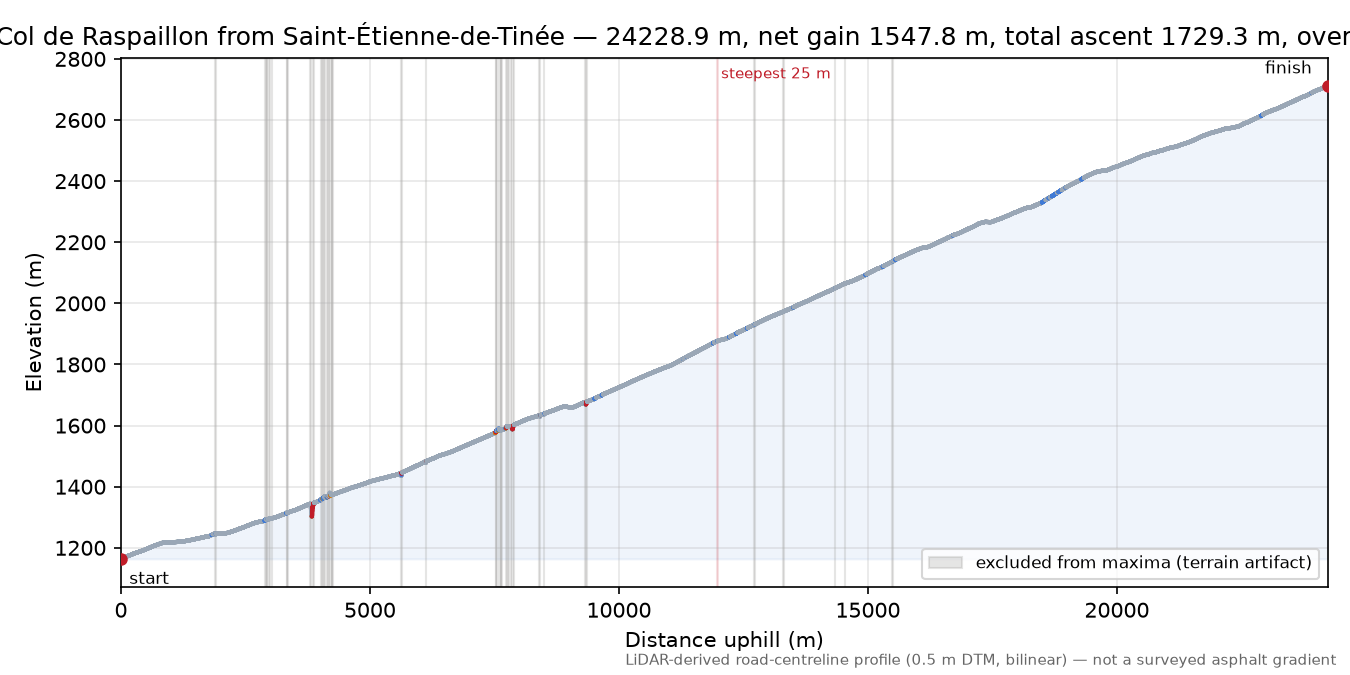 Col de la Bonette from Saint-Étienne-de-Tinée elevation profile