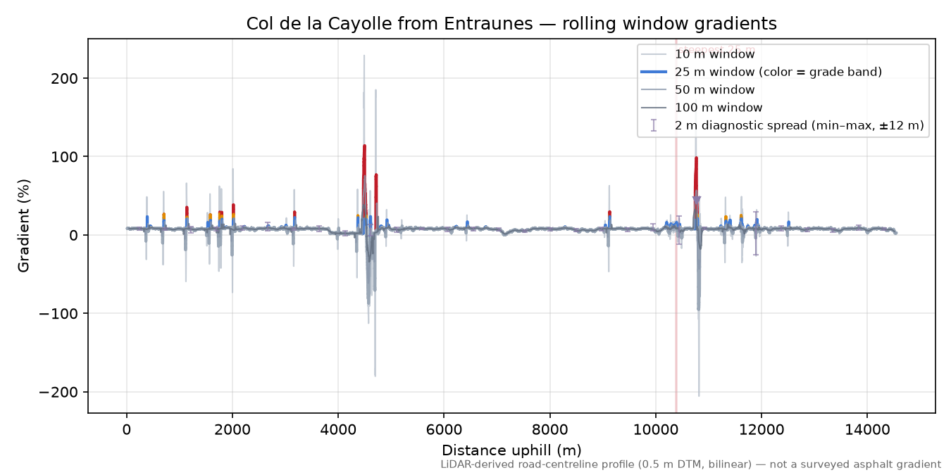 Col de la Cayolle from Entraunes rolling gradient profile