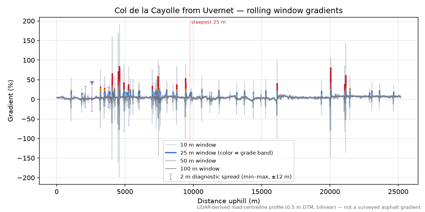Col de la Cayolle from Uvernet rolling gradient profile