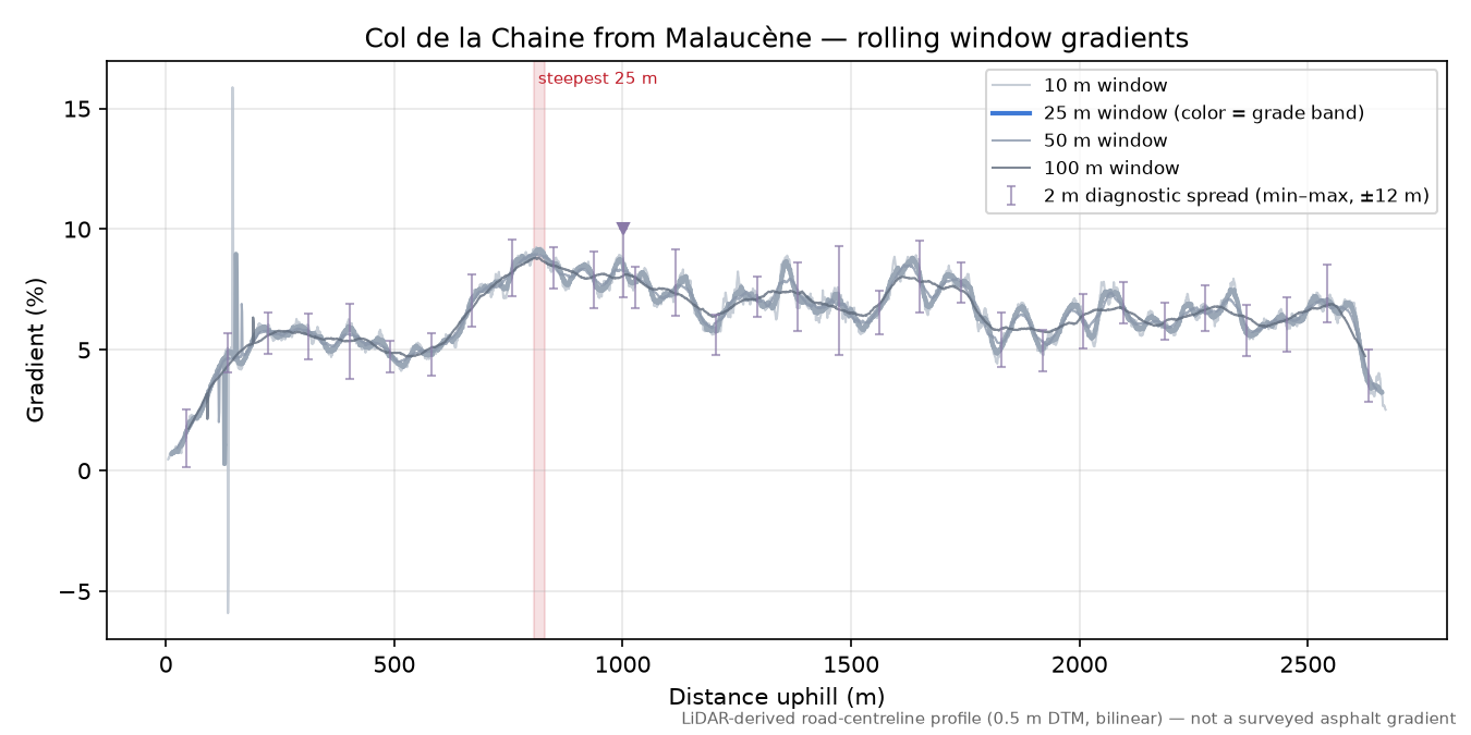 Col de la Chaine from Malaucène rolling gradient profile