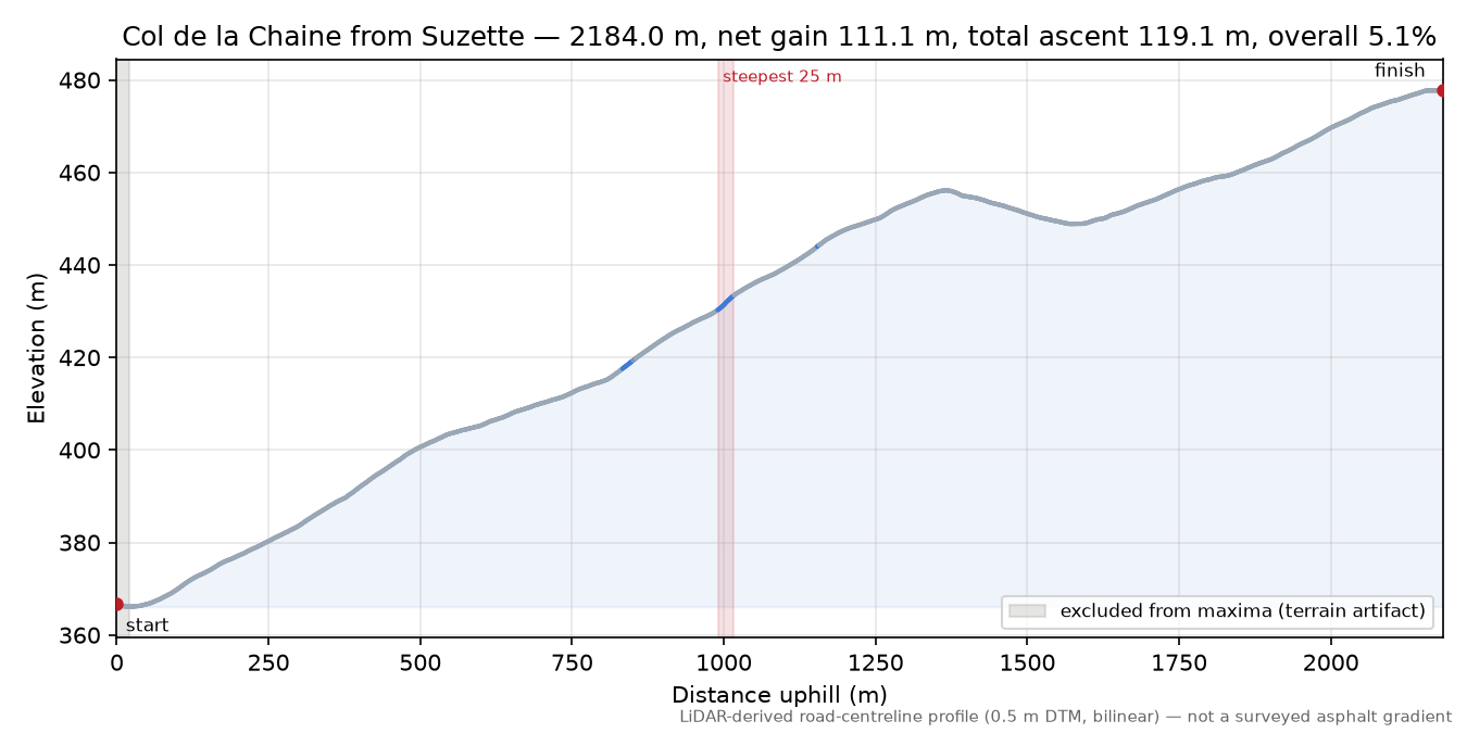 Col de la Chaine from Suzette elevation profile